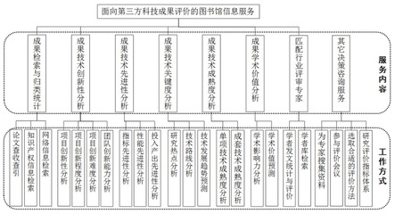 面向科技成果第三方评价的图书馆信息服务与信息技术咨询融合路径探索