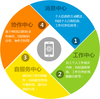 云物移大智赋能新OA，智慧协同平台锋芒毕露